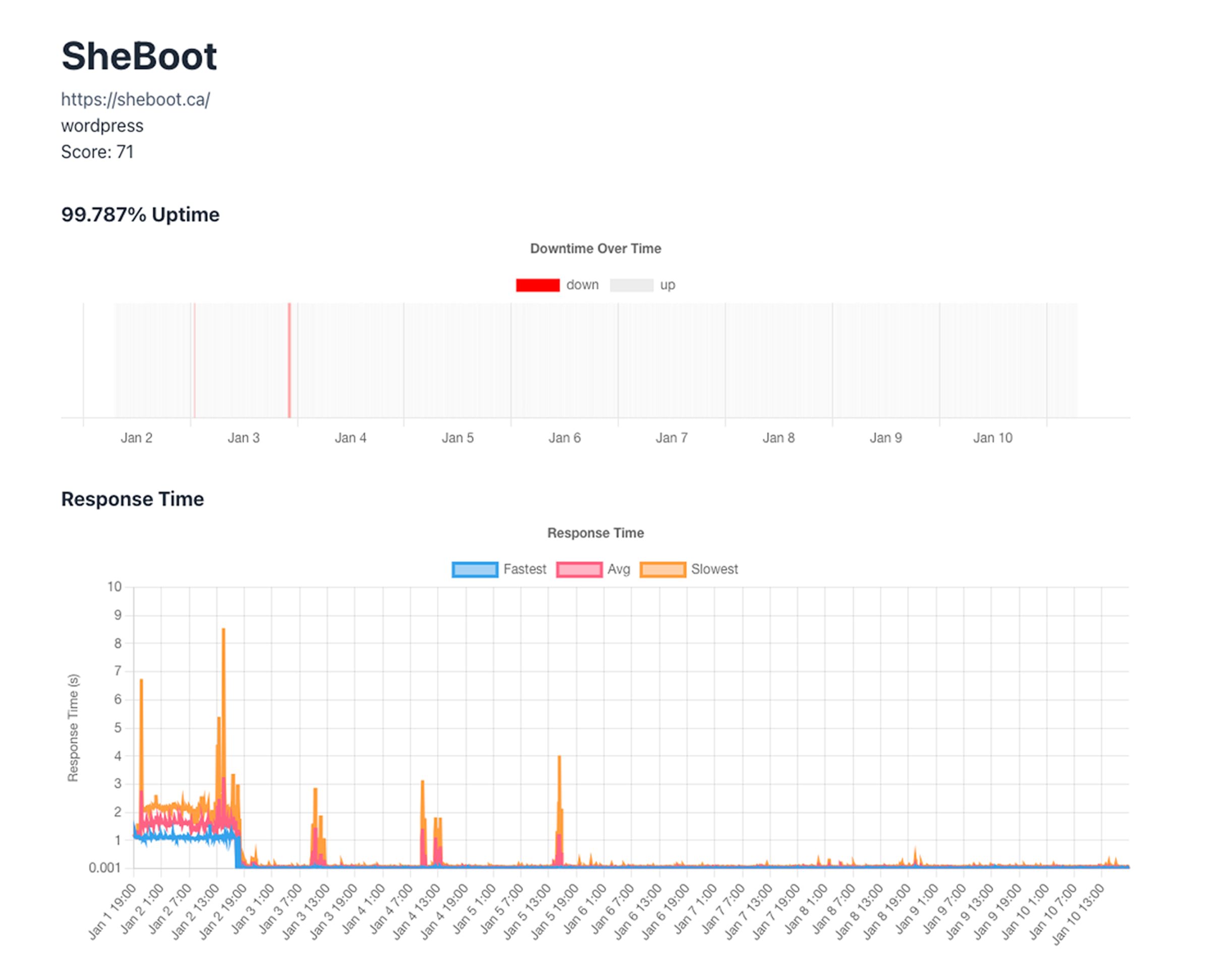 A chart of SheBoots Performance before and after.